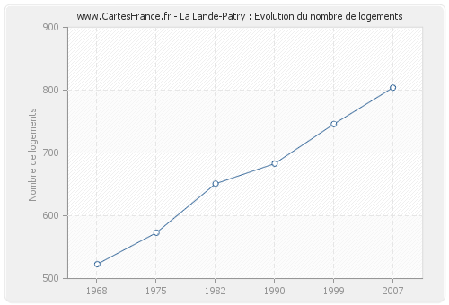 La Lande-Patry : Evolution du nombre de logements